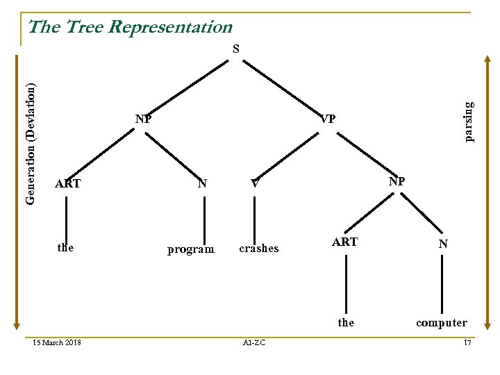 The Tree Representation NP ART parsing Generation (Deviation) S VP N NP V 15