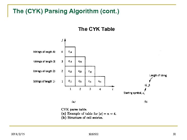 The (CYK) Parsing Algorithm (cont. ) The CYK Table 2018/3/15 EIE 522 32 