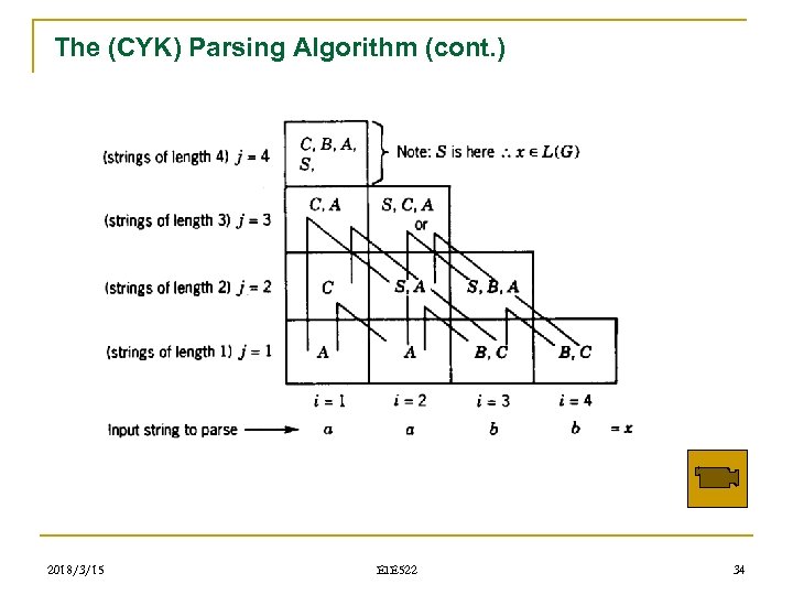 The (CYK) Parsing Algorithm (cont. ) 2018/3/15 EIE 522 34 