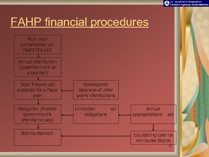 FAHP financial procedures Multi-year authorization act (SAFETEA-LU) Annual distribution (apportionment or allocation) Total Federal