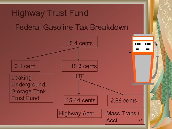 Highway Trust Fund Federal Gasoline Tax Breakdown 18. 4 cents 0. 1 cent Leaking