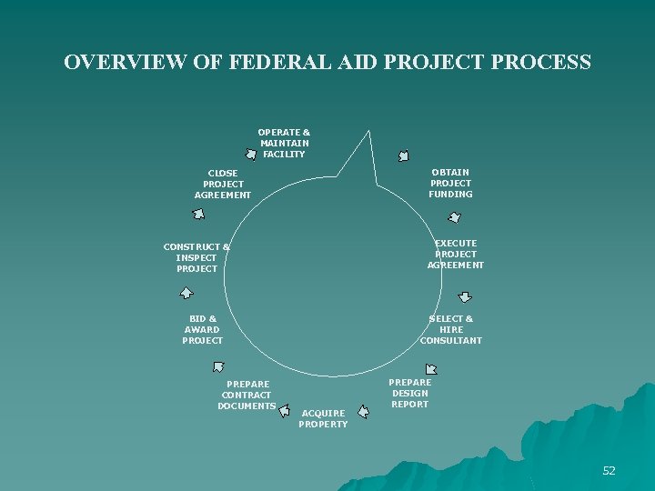 OVERVIEW OF FEDERAL AID PROJECT PROCESS OPERATE & MAINTAIN FACILITY OBTAIN PROJECT FUNDING CLOSE