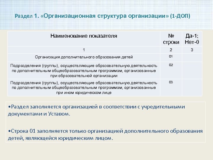 Раздел 1. «Организационная структура организации» (1 -ДОП) Наименование показателя № строки Да-1; Нет-0 1