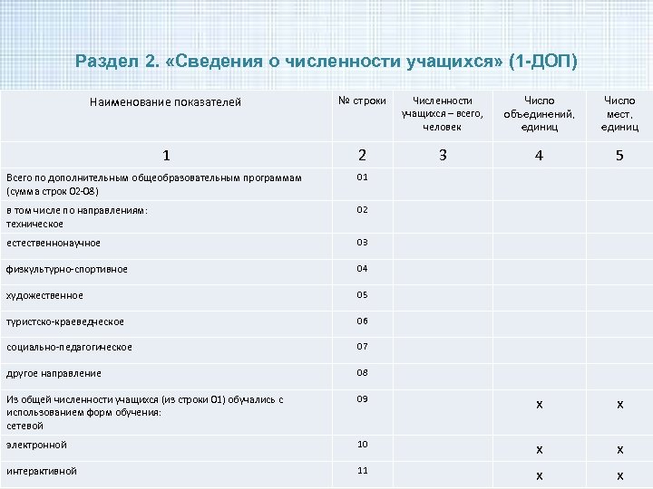 Раздел 2. «Сведения о численности учащихся» (1 -ДОП) Наименование показателей № строки Численности учащихся