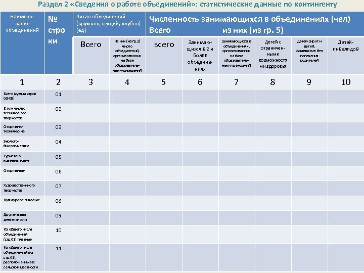 Объединение статистика. Статистические данные (формы ОО-1,ОО-2,1-доп). Изменить данные по контингенту. Лазание сформированность статистические данные. Численность объединения.