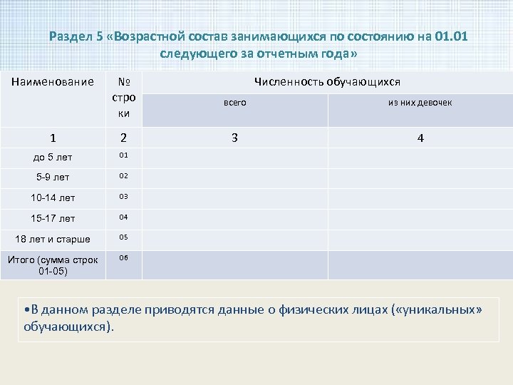 Раздел 5 «Возрастной состав занимающихся по состоянию на 01. 01 следующего за отчетным года»