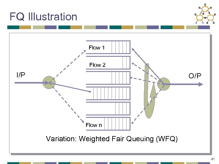 FQ Illustration Flow 1 Flow 2 I/P O/P Flow n Variation: Weighted Fair Queuing