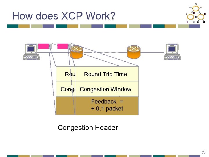 How does XCP Work? Round Trip Time Round Trip Congestion Window Feedback = Feedback
