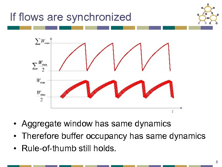 If flows are synchronized t • Aggregate window has same dynamics • Therefore buffer