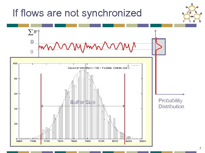 If flows are not synchronized B 0 Buffer Size Probability Distribution 7 