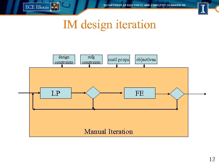 IM design iteration design constraints mfg constraints matl props LP objectives FE Manual Iteration