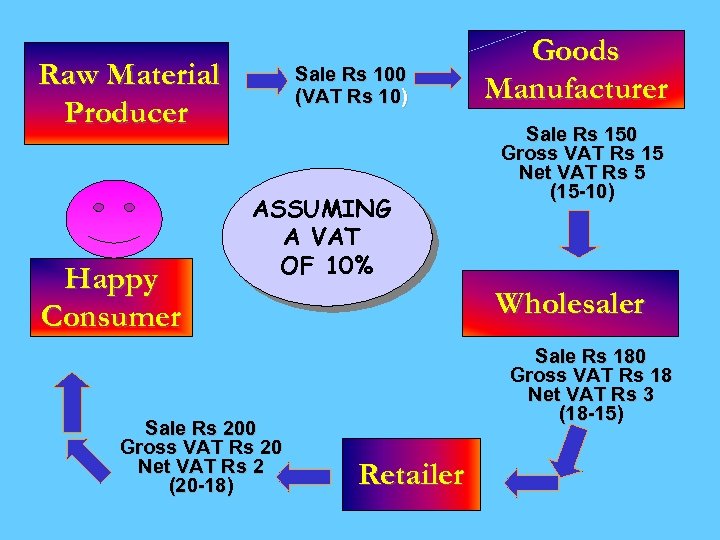 Raw Material Producer Happy Consumer Sale Rs 100 (VAT Rs 10) ASSUMING A VAT