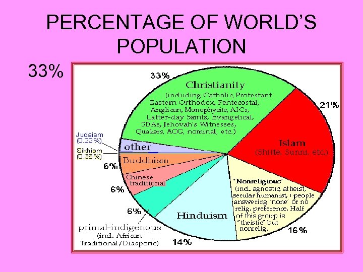 PERCENTAGE OF WORLD’S POPULATION 33% 