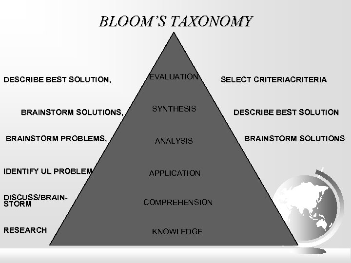 BLOOM’S TAXONOMY DESCRIBE BEST SOLUTION, BRAINSTORM SOLUTIONS, BRAINSTORM PROBLEMS, IDENTIFY UL PROBLEM DISCUSS/BRAINSTORM RESEARCH