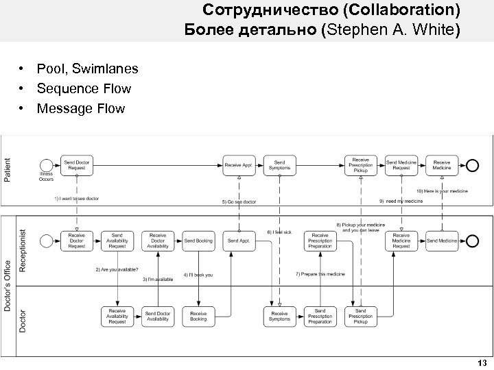 Сотрудничество (Collaboration) Более детально (Stephen A. White) • Pool, Swimlanes • Sequence Flow •