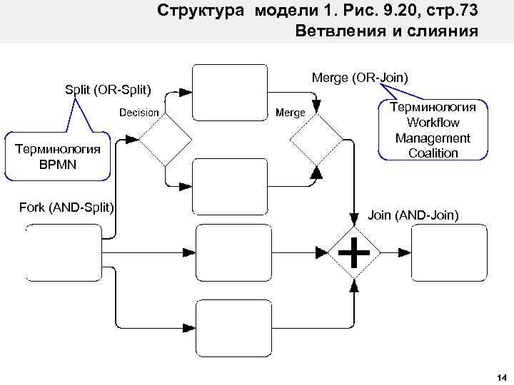 Структура модели 1. Рис. 9. 20, стр. 73 Ветвления и слияния Split (OR-Split) Терминология