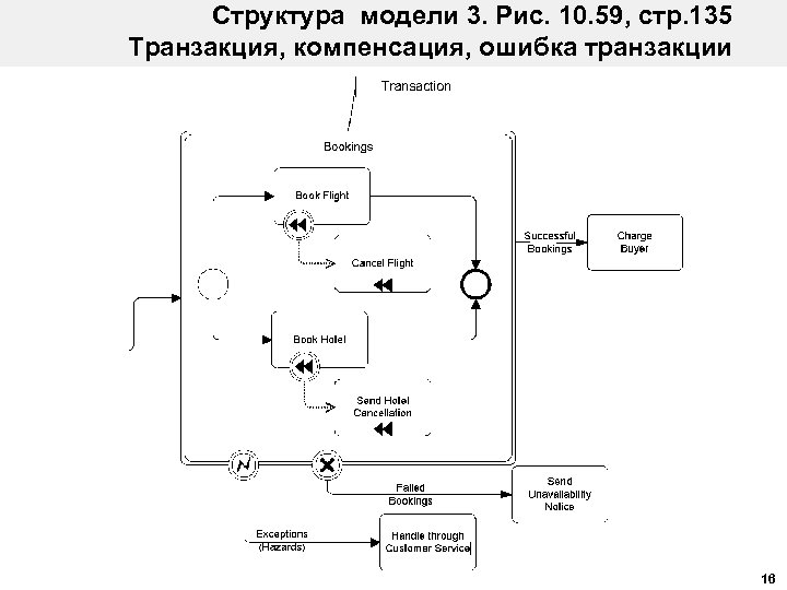 Структура модели 3. Рис. 10. 59, стр. 135 Транзакция, компенсация, ошибка транзакции 16 