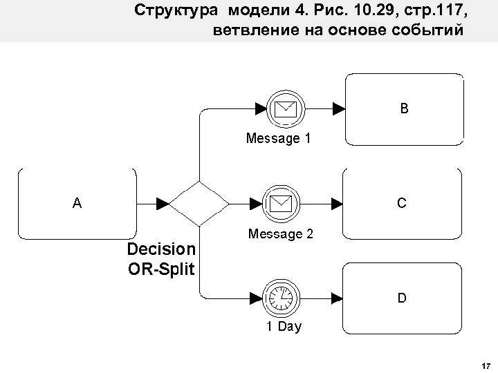 Структура модели 4. Рис. 10. 29, стр. 117, ветвление на основе событий 17 