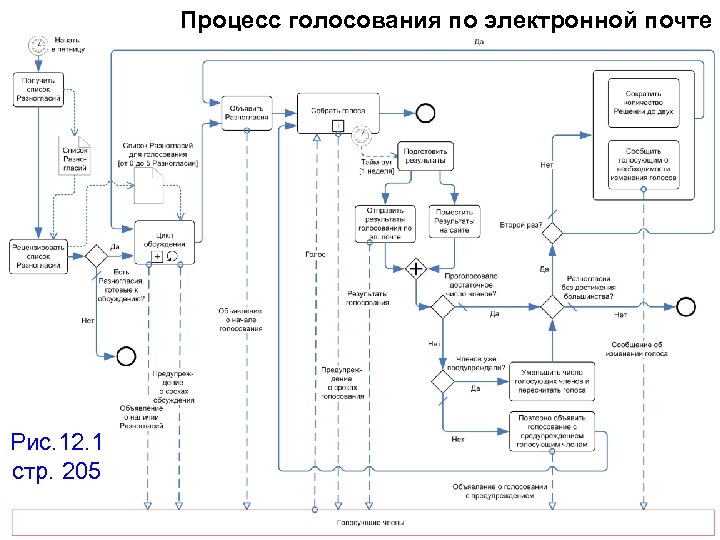 Процесс голосования по электронной почте Рис. 12. 1 стр. 205 