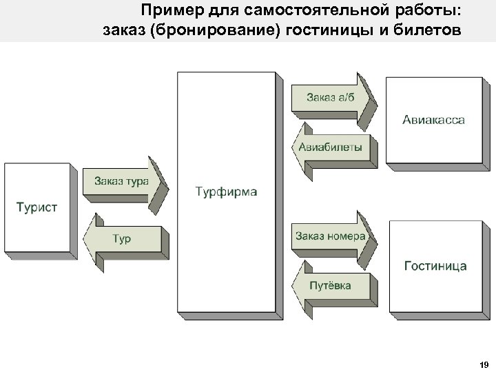Пример для самостоятельной работы: заказ (бронирование) гостиницы и билетов 19 