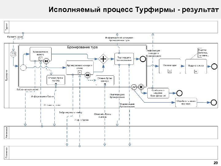 Исполняемый процесс Турфирмы - результат 20 