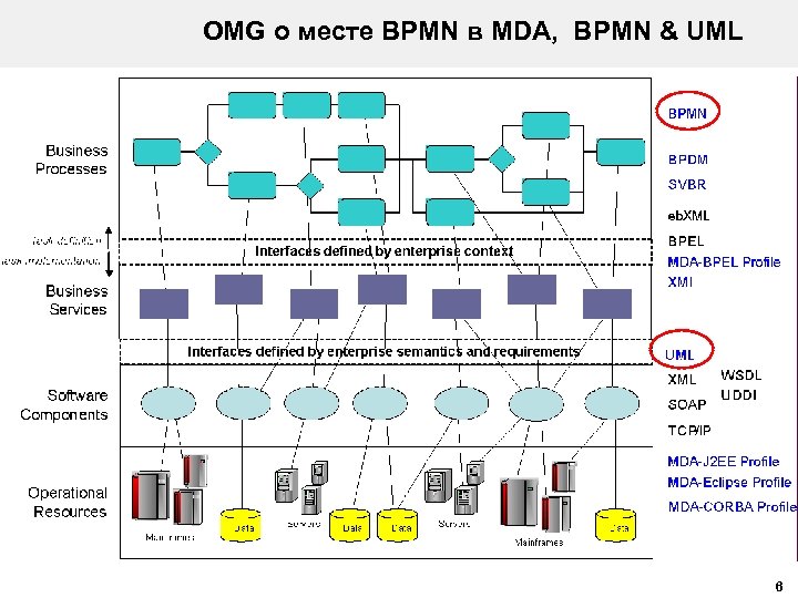 OMG о месте BPMN в MDA, BPMN & UML 6 