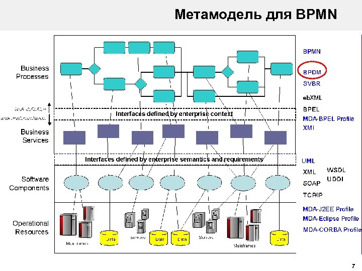 Метамодель для BPMN 7 