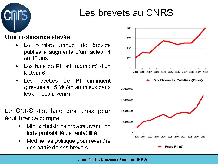 Les brevets au CNRS Une croissance élevée • Le nombre annuel de brevets publiés