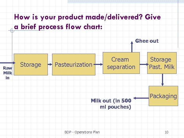 How is your product made/delivered? Give a brief process flow chart: Ghee out Raw
