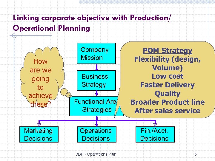 Linking corporate objective with Production/ Operational Planning How are we going to achieve these?