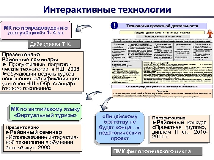 Интерактивные технологии МК по природоведению для учащихся 1 - 4 кл Дебердеева Т. К.