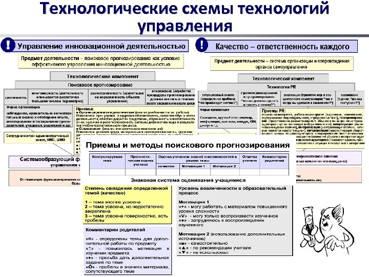 Технологические схемы технологий управления 