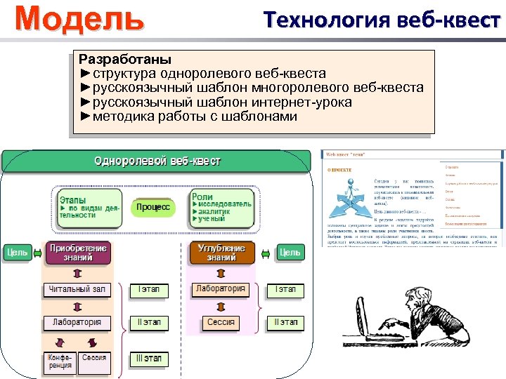 Модель Технология веб-квест Разработаны ►структура одноролевого веб-квеста ►русскоязычный шаблон многоролевого веб-квеста ►русскоязычный шаблон интернет-урока