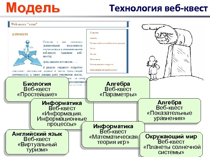 Модель Биология Веб-квест «Простейшие» Технология веб-квест Алгебра Веб-квест «Параметры» Алгебра Информатика Веб-квест «Показательные «Информация.