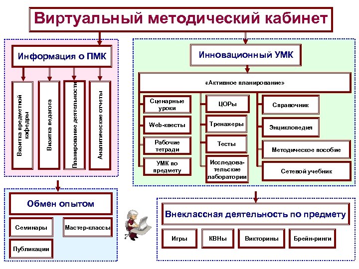 Схема методического кабинета в доу