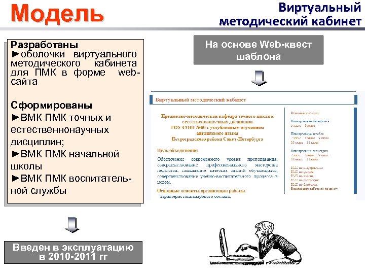 Модель Разработаны ►оболочки виртуального методического кабинета для ПМК в форме webсайта Сформированы ►ВМК ПМК