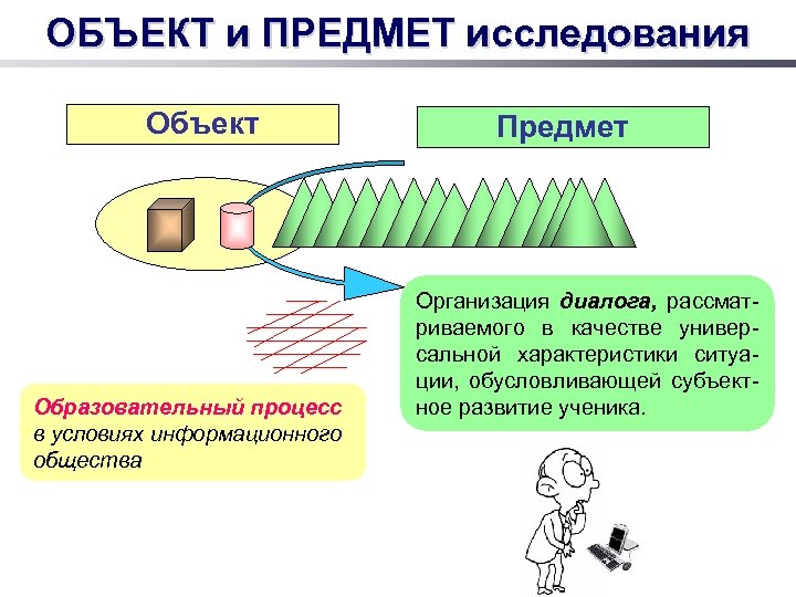 ОБЪЕКТ и ПРЕДМЕТ исследования Объект Образовательный процесс в условиях информационного общества Предмет Организация диалога,