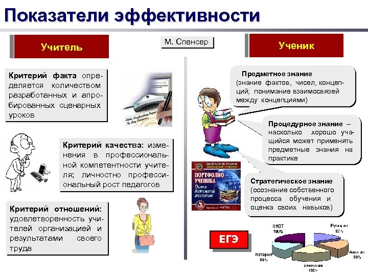 Показатели эффективности Учитель М. Спенсер Критерий факта определяется количеством разработанных и апробированных сценарных уроков