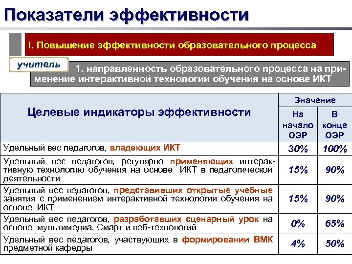 Показатели эффективности I. Повышение эффективности образовательного процесса учитель 1. направленность образовательного процесса на применение