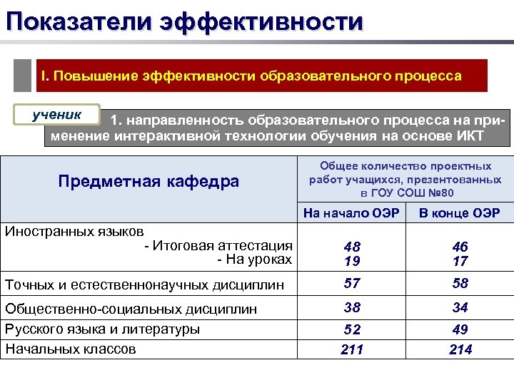Показатели эффективности I. Повышение эффективности образовательного процесса ученик 1. направленность образовательного процесса на применение