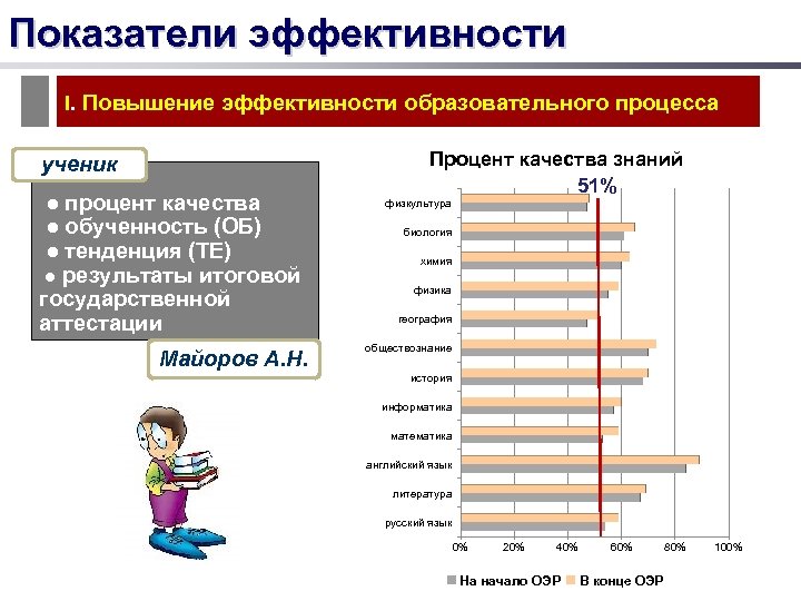 Показатели эффективности I. Повышение эффективности образовательного процесса ученик ● процент качества ● обученность (ОБ)