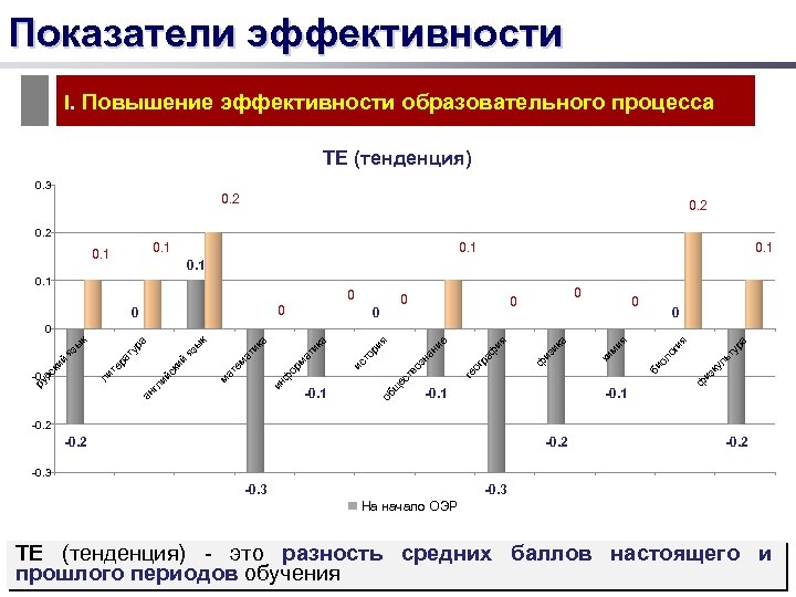 Показатели эффективности I. Повышение эффективности образовательного процесса ТЕ (тенденция) 0. 3 0. 2 0.