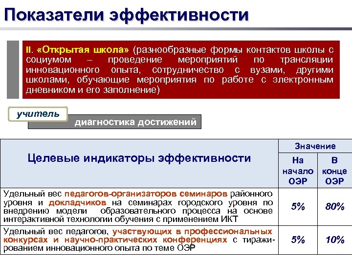 Показатели эффективности II. «Открытая школа» (разнообразные формы контактов школы с социумом – проведение мероприятий