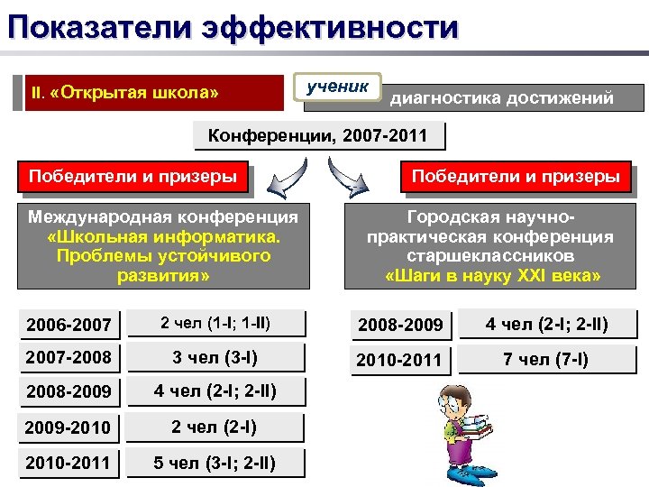 Показатели школ. Показатели эффективности школы. Показатели эффективности науки. Показатели эффективности работы школы. Показатели и критерии эффективности диагностирования.