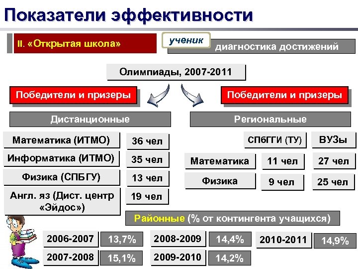 Показатели эффективности ученик диагностика достижений II. «Открытая школа» Олимпиады, 2007 -2011 Победители и призеры