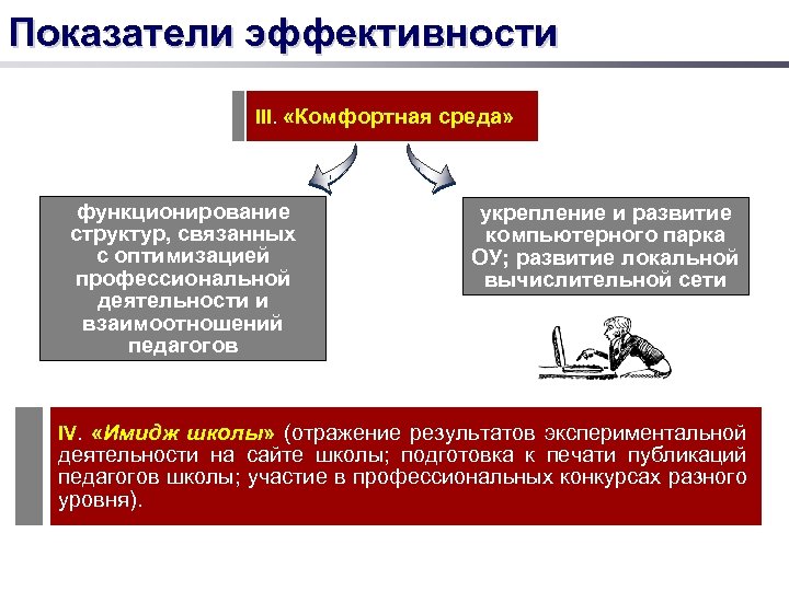 Показатели эффективности III. «Комфортная среда» функционирование структур, связанных с оптимизацией профессиональной деятельности и взаимоотношений