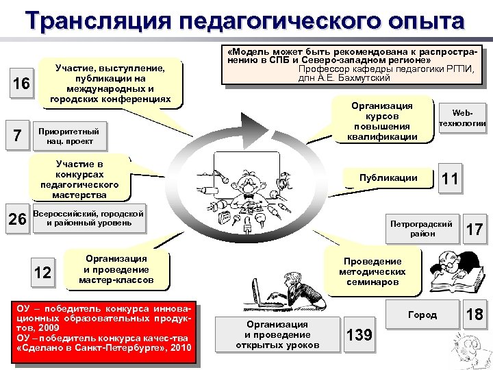 Трансляция педагогического опыта 16 7 Участие, выступление, публикации на международных и городских конференциях «Модель