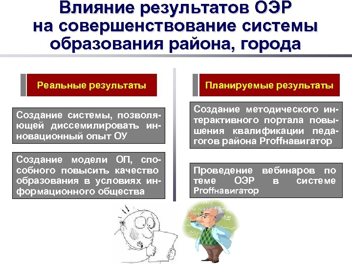 Влияние результатов ОЭР на совершенствование системы образования района, города Реальные результаты Планируемые результаты Создание