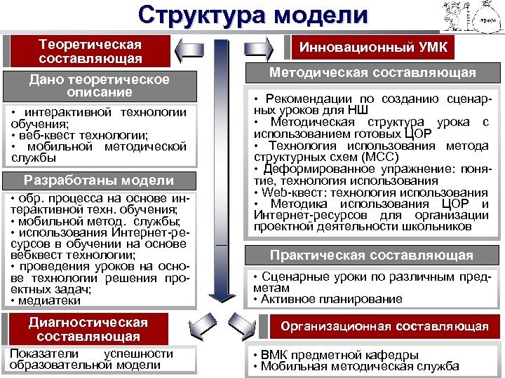 Структура модели Теоретическая составляющая Дано теоретическое описание • интерактивной технологии обучения; • веб-квест технологии;