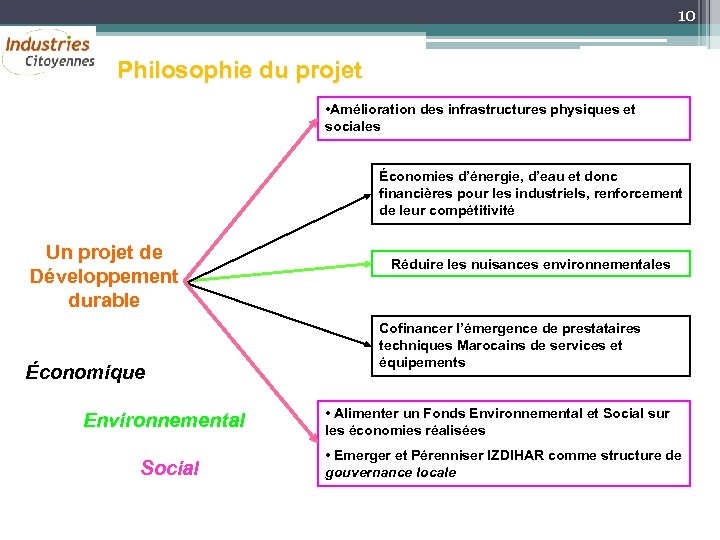 10 Philosophie du projet • Amélioration des infrastructures physiques et sociales Économies d’énergie, d’eau